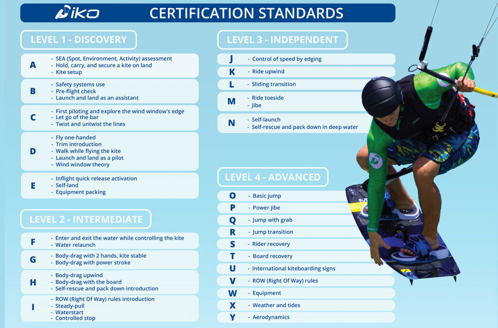 IKO Certification Standards