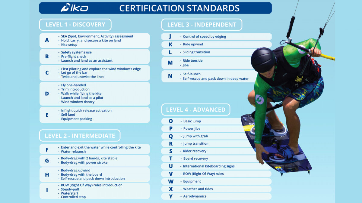 IKO Certification Standards